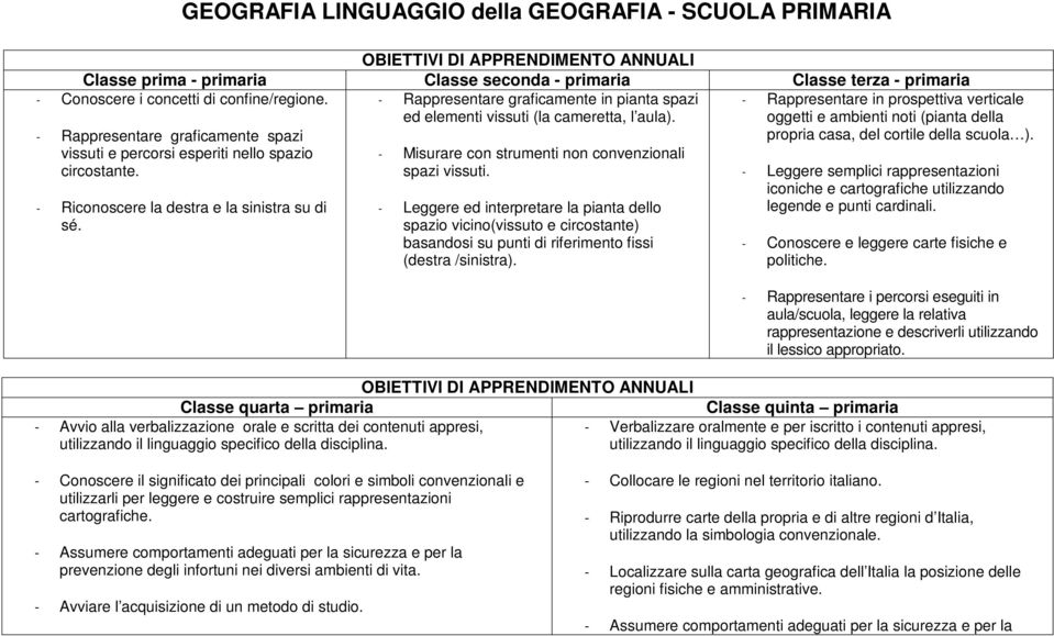 - Rappresentare graficamente in pianta spazi ed elementi vissuti (la cameretta, l aula). - Riconoscere la destra e la sinistra su di sé. - Misurare con strumenti non convenzionali spazi vissuti.