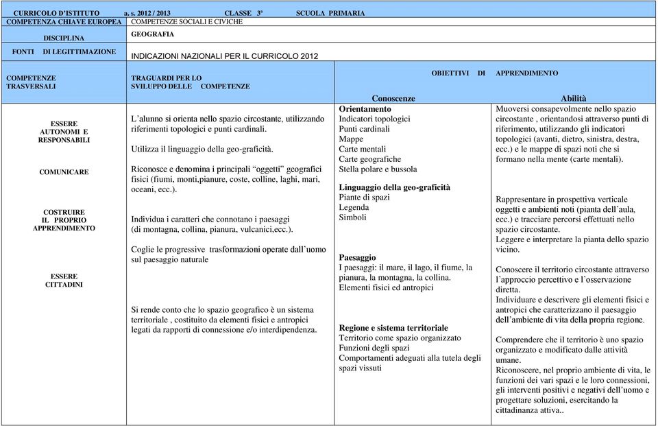 Individua i caratteri che connotano i paesaggi (di montagna, collina, pianura, vulcanici,ecc.).