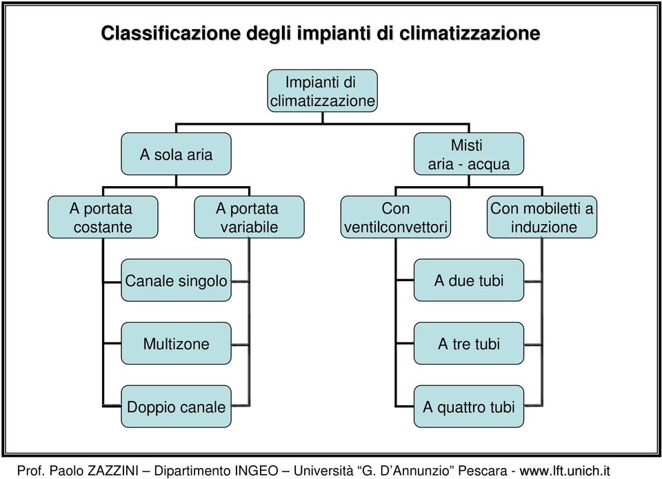 portata variabile Con ventilconvettori Con mobiletti a induzione