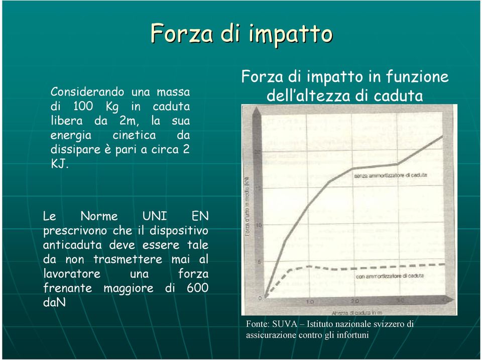 Forza di impatto in funzione dell altezza di caduta Le Norme UNI EN prescrivono che il dispositivo