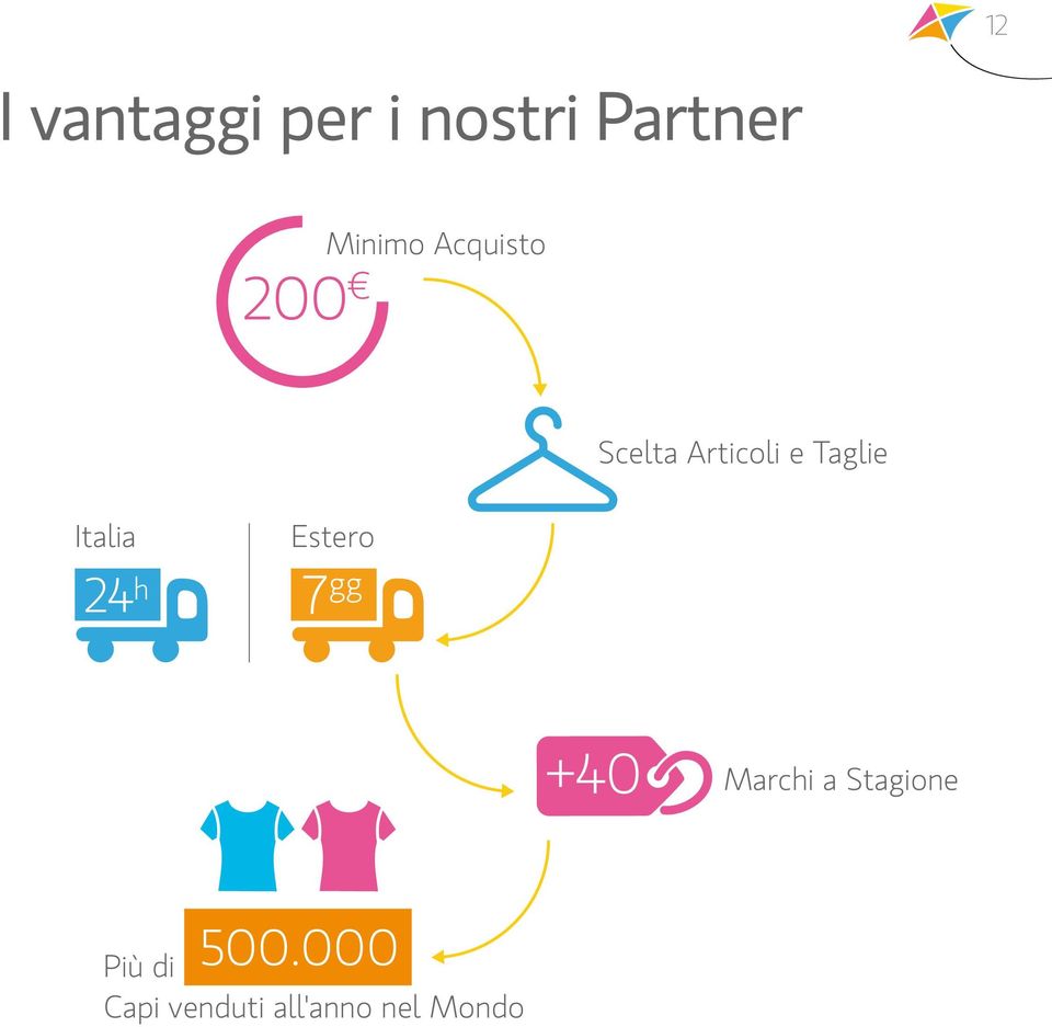 Italia 24 h Estero 7 gg +40 Marchi a