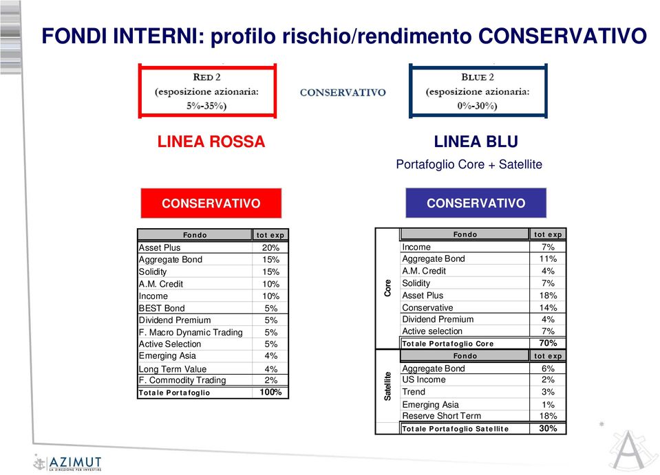 Commodity Trading 2% Totale Portafoglio 100% Satellite Core Income 7% Aggregate Bond 11% A.M.