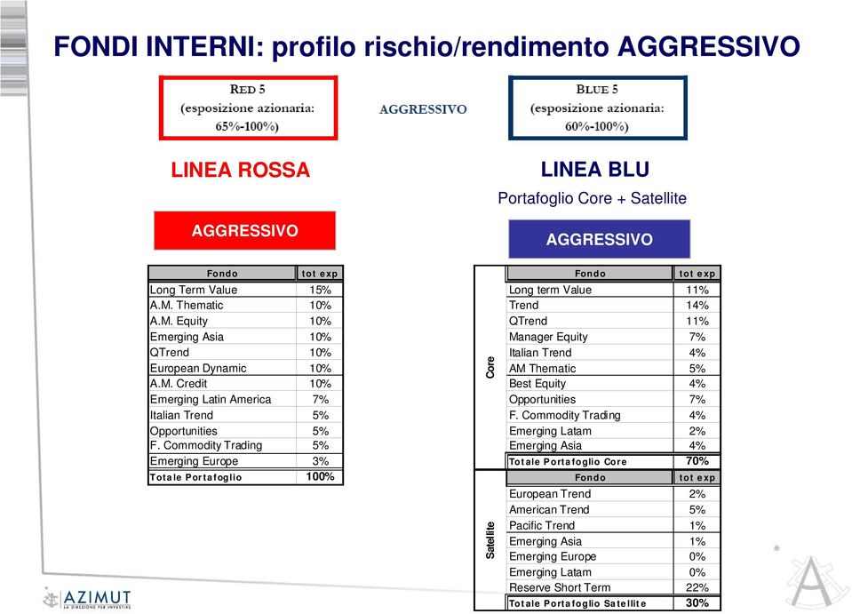 Commodity Trading 5% Emerging Europe 3% Totale Portafoglio 100% Core Satellite Long term Value 11% Trend 14% QTrend 11% Manager Equity 7% Italian Trend 4% AM Thematic 5% Best Equity 4%