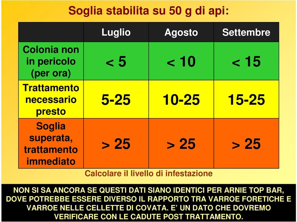 15-25 > 25 NON SI SA ANCORA SE QUESTI DATI SIANO IDENTICI PER ARNIE TOP BAR, DOVE POTREBBE ESSERE DIVERSO IL RAPPORTO