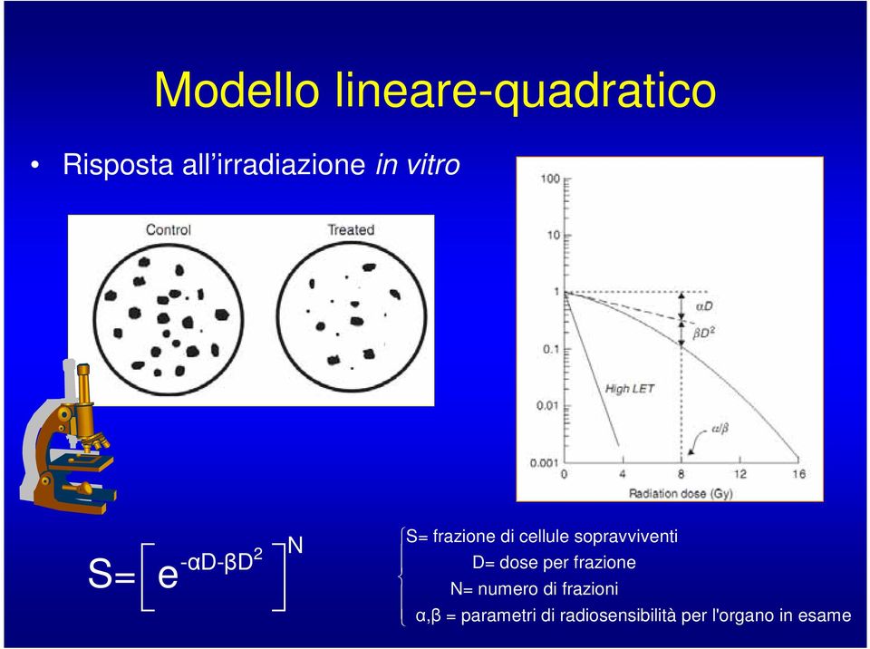 sopravviventi D= dose per frazione N= numero di