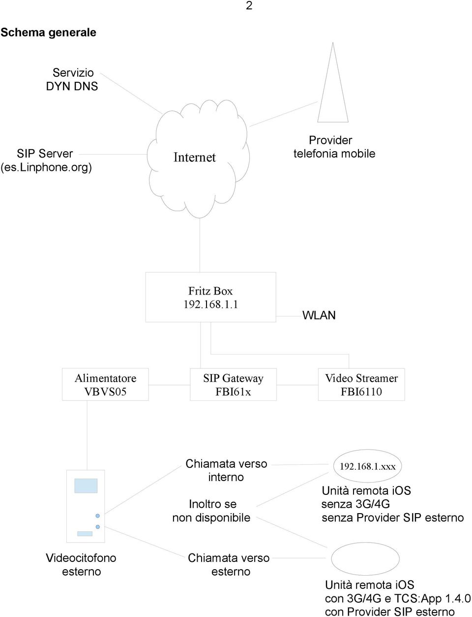 2.168.1.1 WLAN Alimentatore VBVS05 SIP Gateway FBI61x Video Streamer FBI6110 Chiamata verso interno