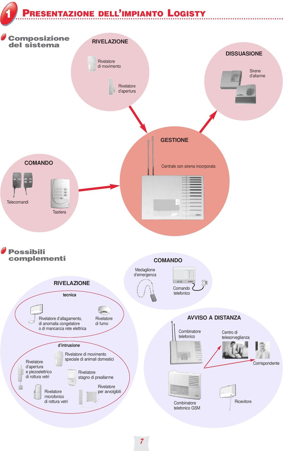 o di mancanza rete elettrica d intrusione Rivelatore di fumo AVVISO A DISTANZA Combinatore telefonico Centro di telesorveglianza Rivelatore d apertura e piezoelettrico di rottura vetri