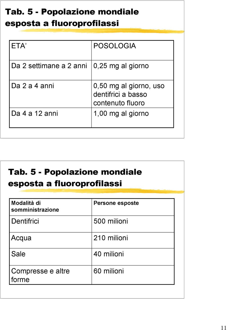 mg al giorno Tab.