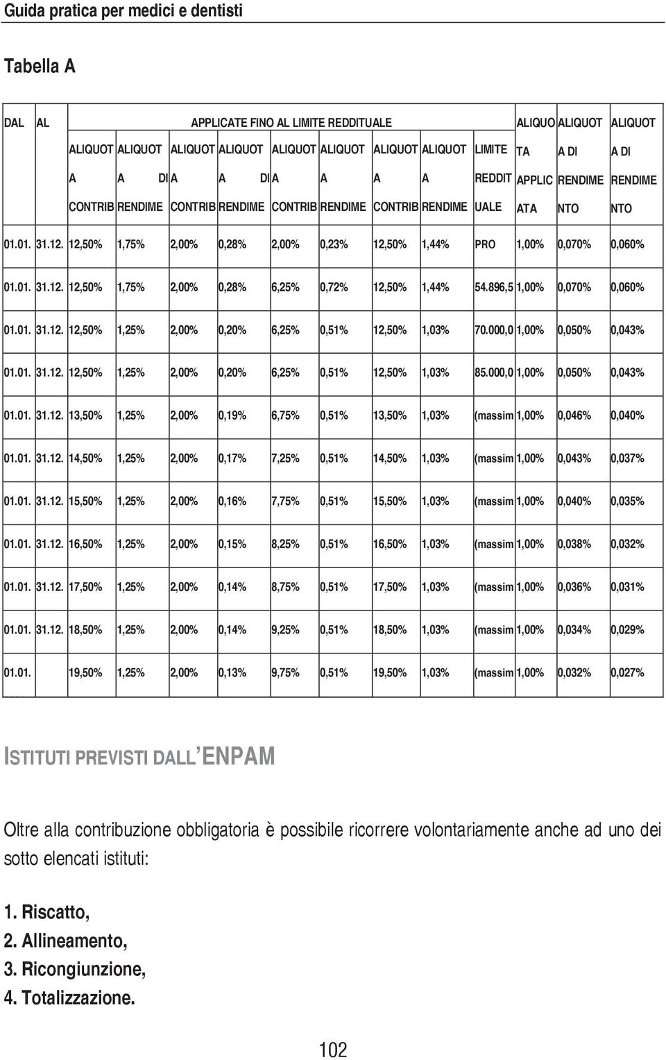 12,50% 1,75% 2,00% 0,28% 2,00% 0,23% 12,50% 1,44% PRO 1,00% 0,070% 0,060% ORDINA CONTRIB RIDOTTA CONTRIB RIDOTTA CONTRIB INTERA CONTRIB IL CONTRIB CONTRIB 1990 2011 TEMPO 01.01. 31.12. RIA 12,50% UZIONE 1,75% 2,00% UZIONE 0,28% PENSION 6,25% UZIONE 0,72% PENSION 12,50% UZIONE 1,44% 54.