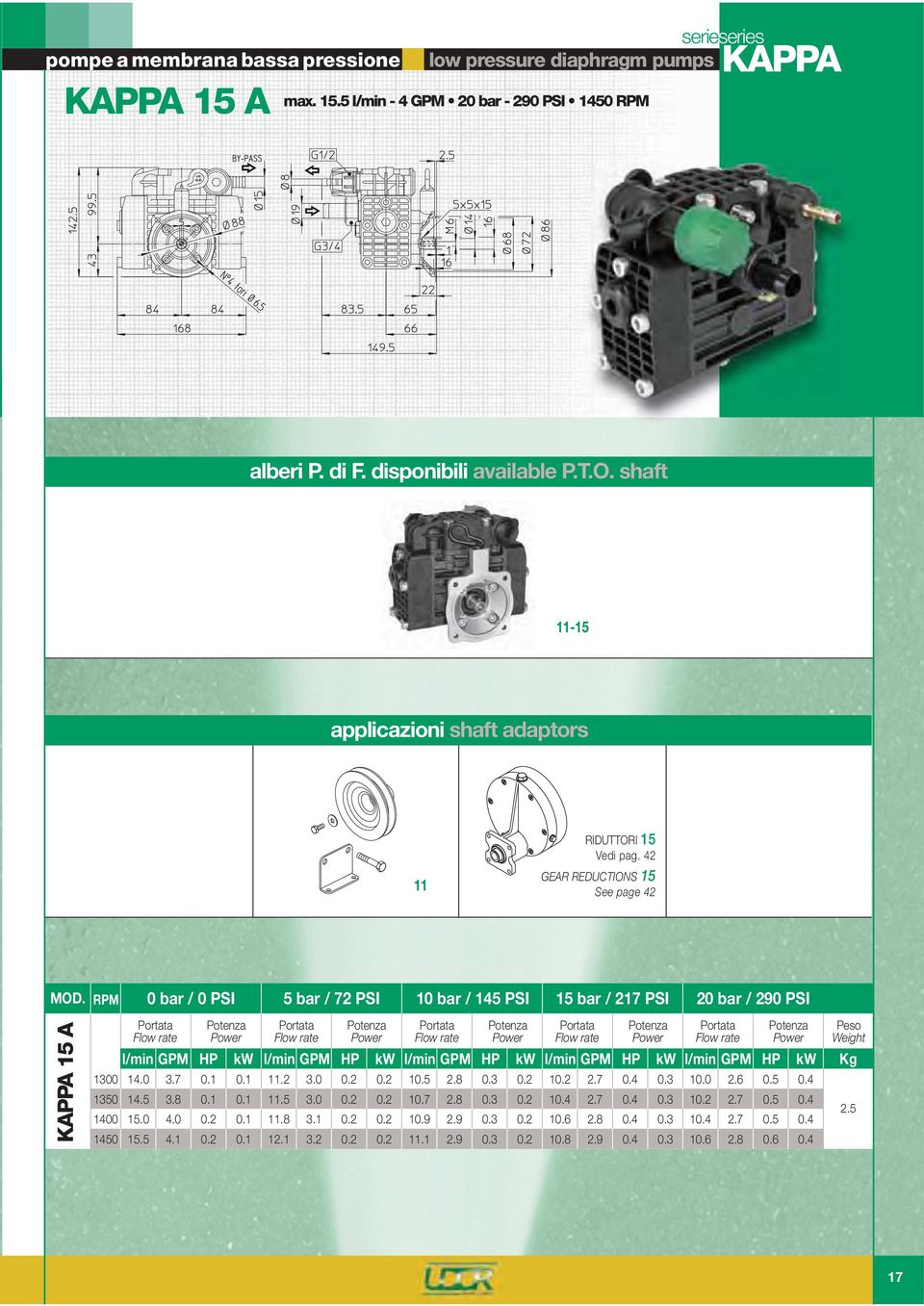 42 GEAR REDUCTIONS 15 See page 42 KAPPA 15 A 0 bar / 0 PSI 5 bar / 72 PSI 10 bar / 145 PSI 15 bar / 217 PSI 20 bar / 290 PSI l/min GPM HP kw l/min GPM HP kw l/min GPM HP kw l/min GPM HP kw l/min GPM