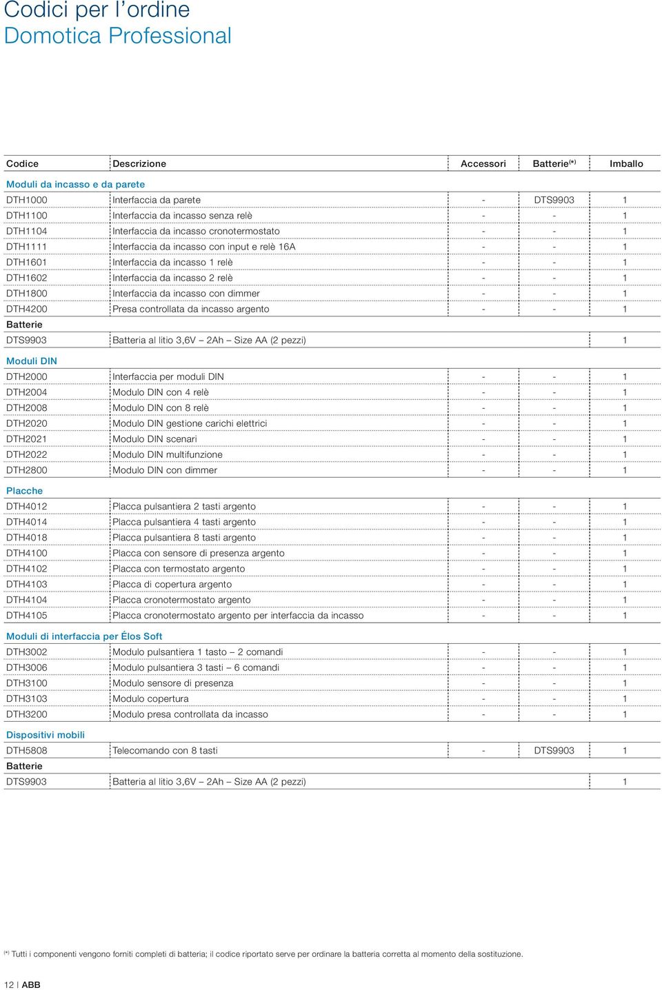 - - 1 DTH1800 Interfaccia da incasso con dimmer - - 1 DTH4200 Presa controllata da incasso argento - - 1 DTS9903 Batteria al litio 3,6V 2Ah Size AA (2 pezzi) 1 Moduli DIN DTH2000 Interfaccia per