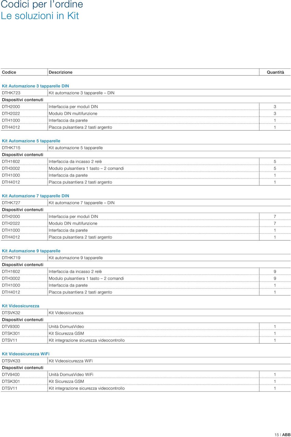 DTH3002 Modulo pulsantiera 1 tasto 2 comandi 5 DTH1000 Interfaccia da parete 1 DTH4012 Placca pulsantiera 2 tasti argento 1 Kit Automazione 7 tapparelle DIN DTHK727 Kit automazione 7 tapparelle DIN