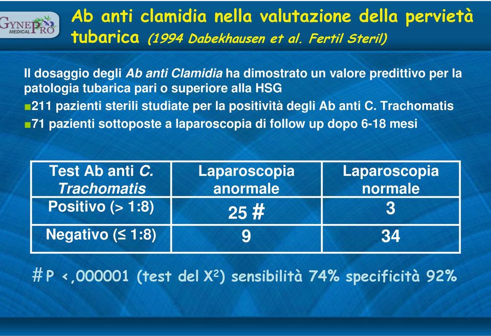 HSG 211 pazienti sterili studiate per la positività degli Ab anti C.