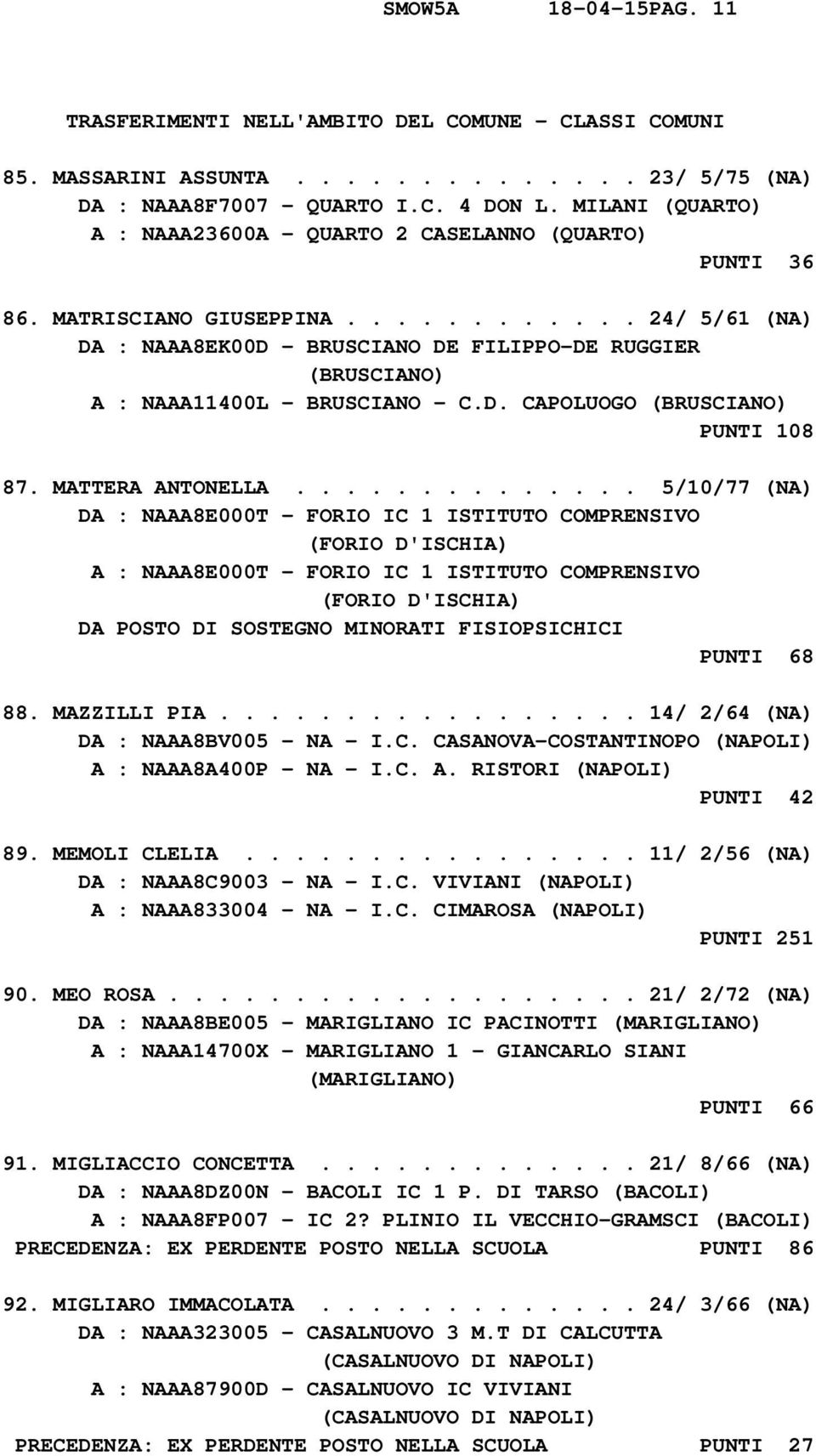 ........... 24/ 5/61 (NA) DA : NAAA8EK00D - BRUSCIANO DE FILIPPO-DE RUGGIER (BRUSCIANO) A : NAAA11400L - BRUSCIANO - C.D. CAPOLUOGO (BRUSCIANO) PUNTI 108 87. MATTERA ANTONELLA.