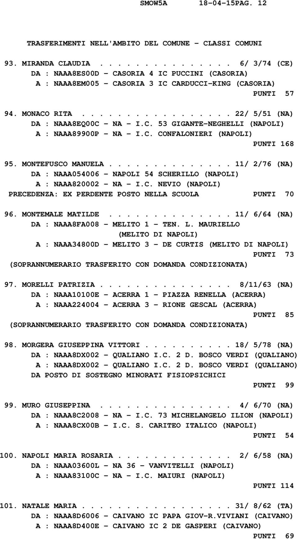 C. 53 GIGANTE-NEGHELLI (NAPOLI) A : NAAA89900P - NA - I.C. CONFALONIERI (NAPOLI) PUNTI 168 95. MONTEFUSCO MANUELA.............. 11/ 2/76 (NA) DA : NAAA054006 - NAPOLI 54 SCHERILLO (NAPOLI) A : NAAA820002 - NA - I.