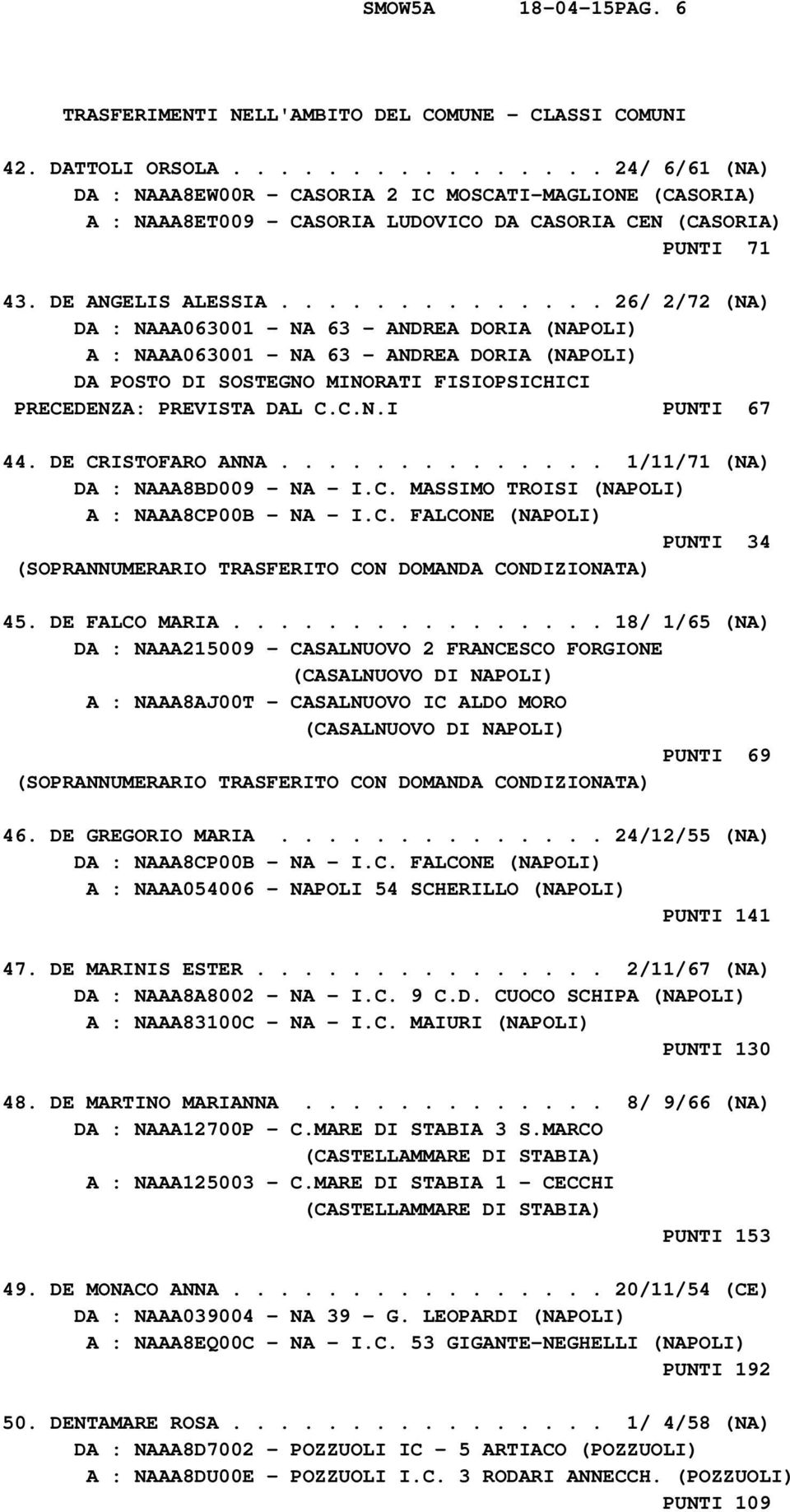 ............. 26/ 2/72 (NA) DA : NAAA063001 - NA 63 - ANDREA DORIA (NAPOLI) A : NAAA063001 - NA 63 - ANDREA DORIA (NAPOLI) DA POSTO DI SOSTEGNO MINORATI FISIOPSICHICI PRECEDENZA: PREVISTA DAL C.C.N.I PUNTI 67 44.