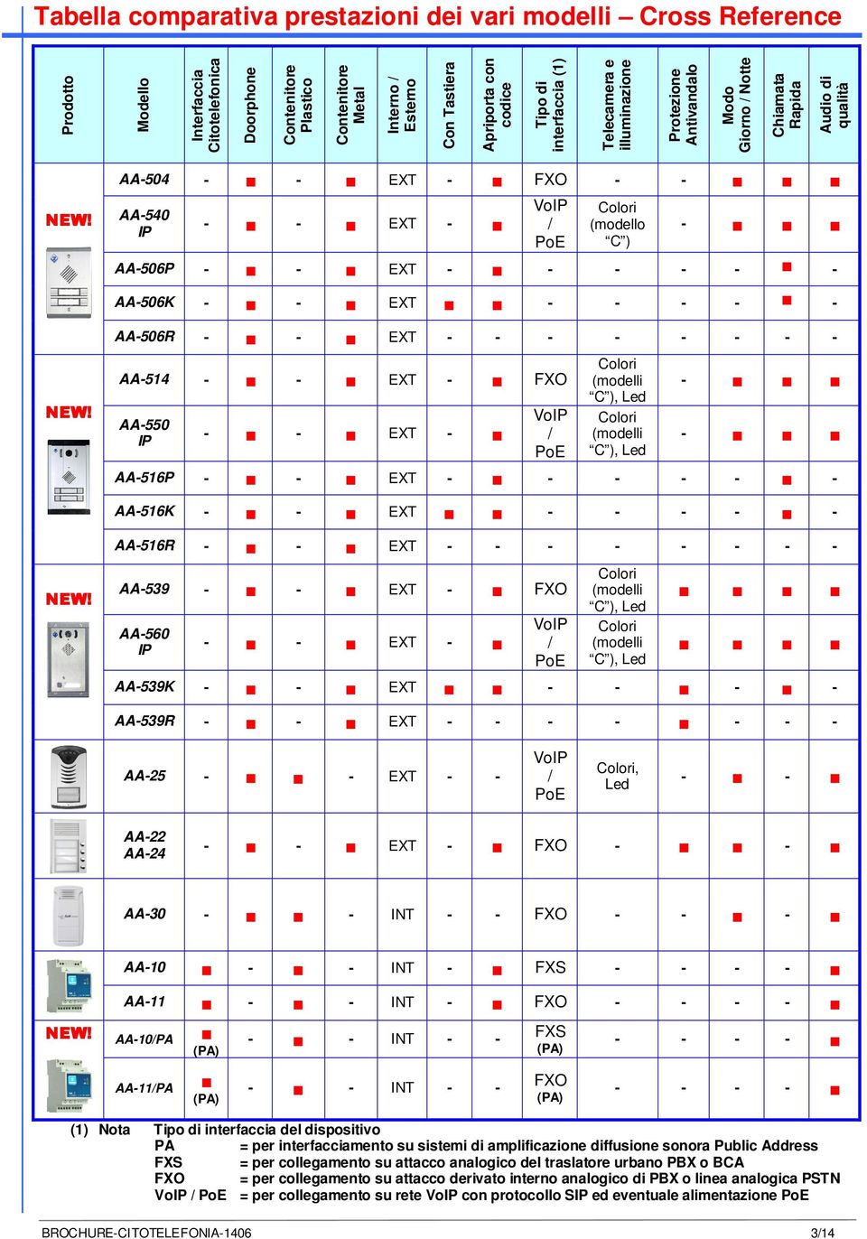 AA-504 - - EXT - FXO - - AA-540 IP - - EXT - VoIP / PoE Colori (modello C ) - AA-506P - - EXT - - - - - - AA-506K - - EXT - - - - - NEW!