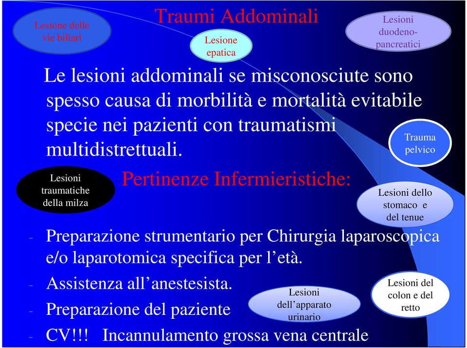 Lesioni traumatiche della milza Lesione epatica Pertinenze Infermieristiche: Lesioni duodenopancreatici Trauma pelvico - Preparazione strumentario