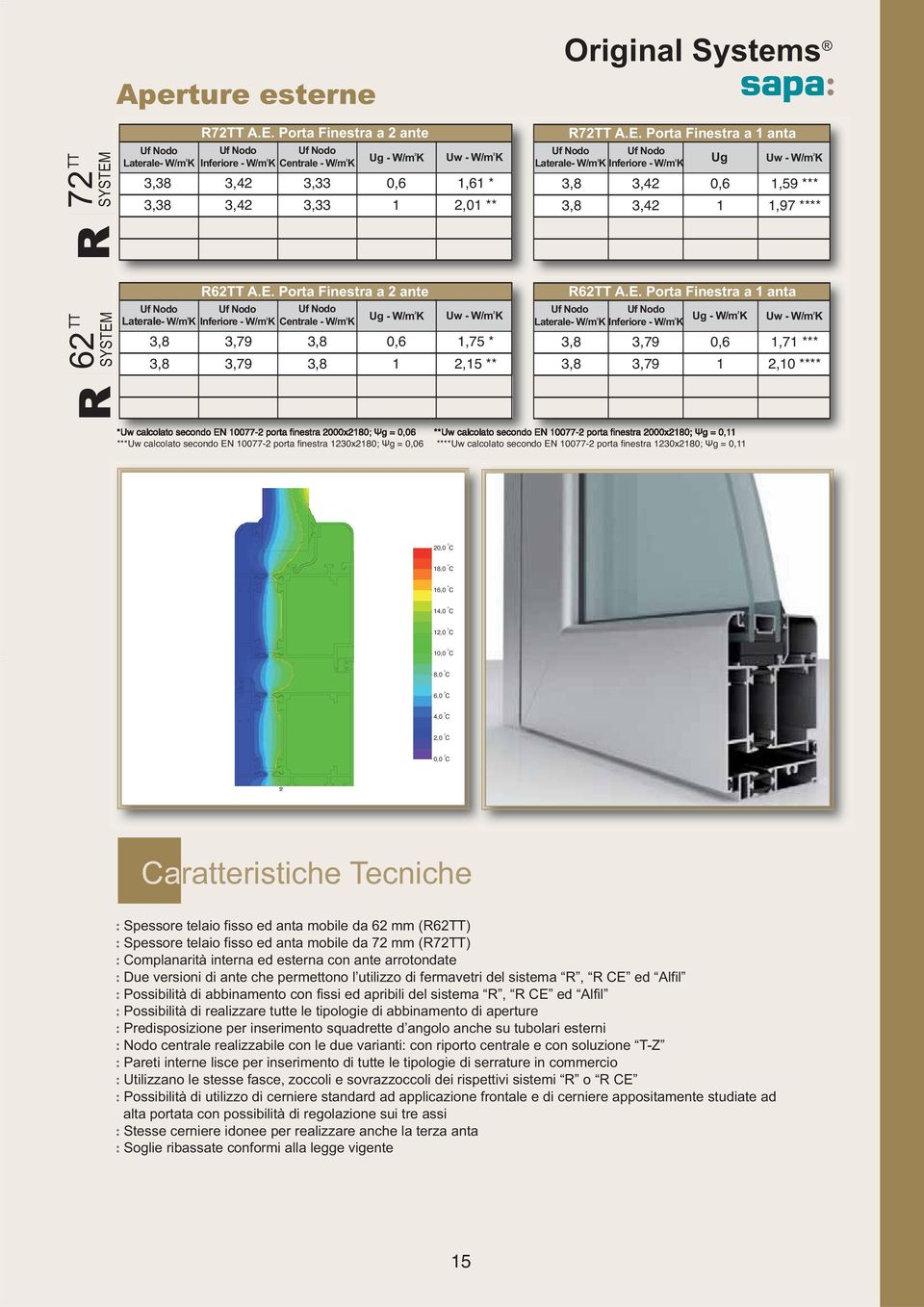 E. Porta Finestra a anta Laterale- W/m 2 K Inferiore - W/m 2 K Ug - K W/m2 3,8 3,79,7 *** 3,8 3,79 2,0 **** *Uw calcolato secondo EN 0077-2 porta finestra 2000x280; Ψg = 0,06 **Uw calcolato secondo