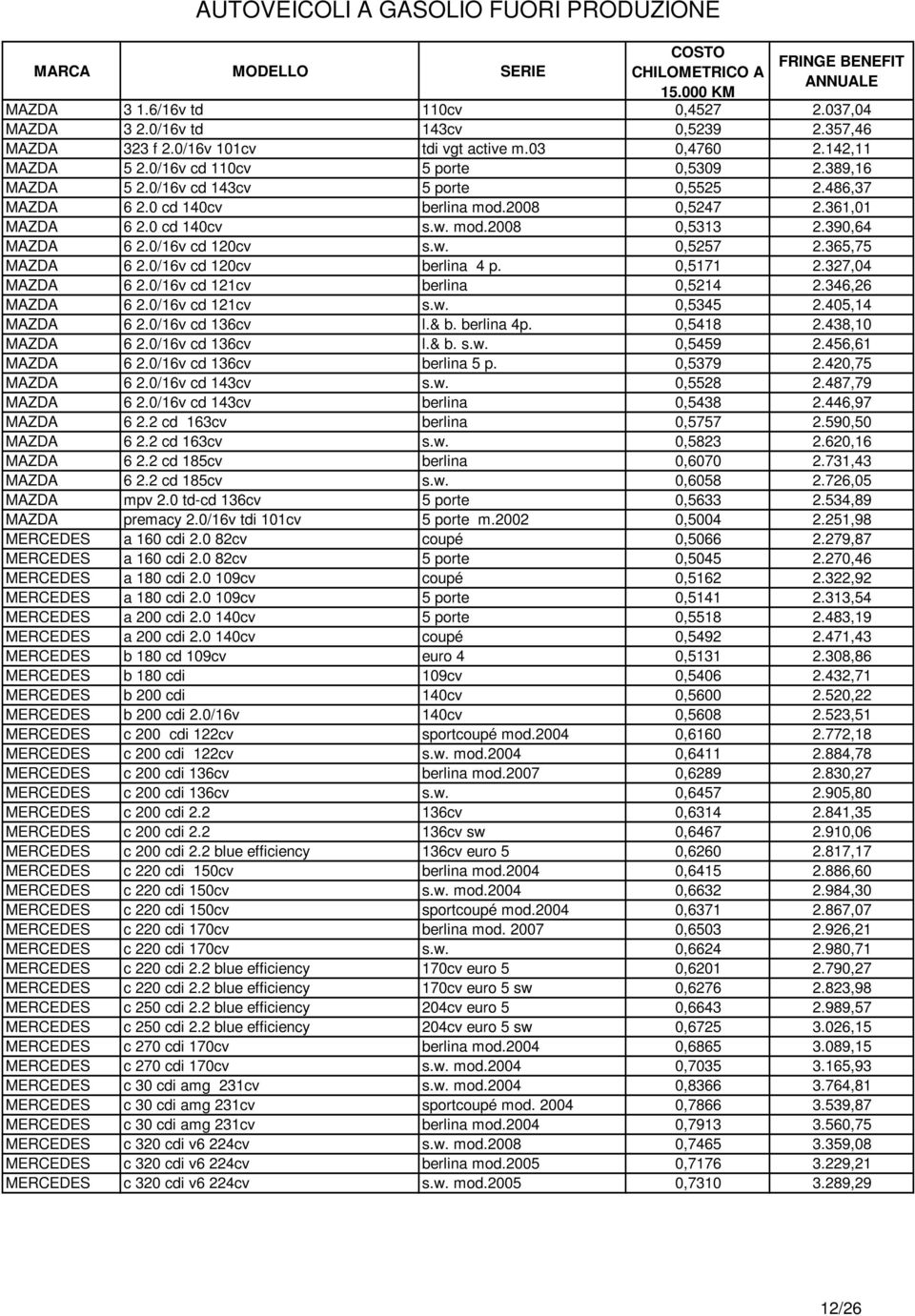 365,75 MAZDA 6 2.0/16v cd 120cv berlina 4 p. 0,5171 2.327,04 MAZDA 6 2.0/16v cd 121cv berlina 0,5214 2.346,26 MAZDA 6 2.0/16v cd 121cv s.w. 0,5345 2.405,14 MAZDA 6 2.0/16v cd 136cv l.& b. berlina 4p.