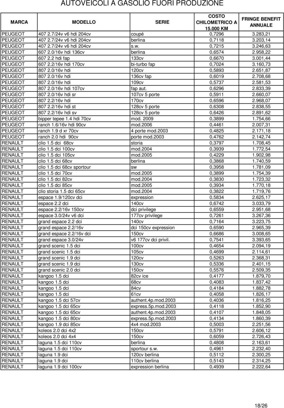 651,87 PEUGEOT 807 2.0/16v hdi 136cv fap 0,6019 2.708,68 PEUGEOT 807 2.0/16v hdi 109cv 0,5737 2.581,53 PEUGEOT 807 2.0/16v hdi 107cv fap aut. 0,6296 2.833,39 PEUGEOT 807 2.