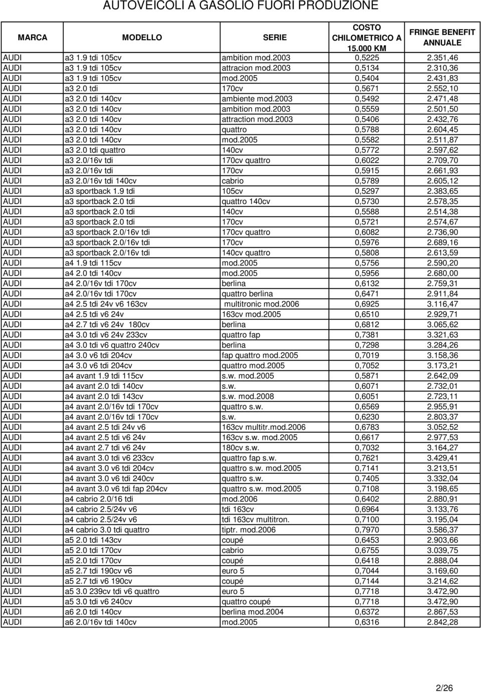 0 tdi 140cv quattro 0,5788 2.604,45 AUDI a3 2.0 tdi 140cv mod.2005 0,5582 2.511,87 AUDI a3 2.0 tdi quattro 140cv 0,5772 2.597,62 AUDI a3 2.0/16v tdi 170cv quattro 0,6022 2.709,70 AUDI a3 2.