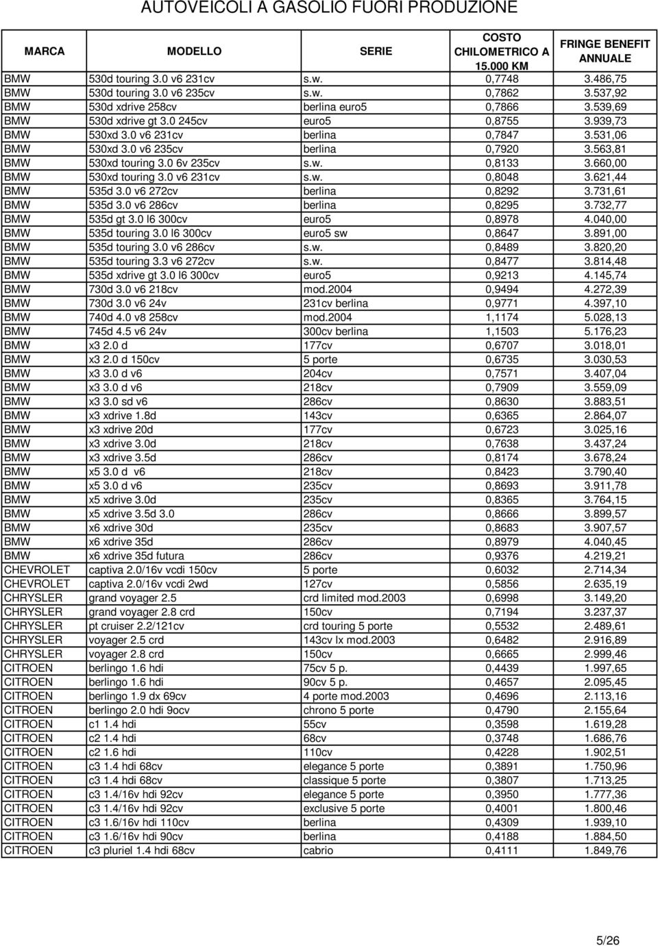 621,44 BMW 535d 3.0 v6 272cv berlina 0,8292 3.731,61 BMW 535d 3.0 v6 286cv berlina 0,8295 3.732,77 BMW 535d gt 3.0 l6 300cv euro5 0,8978 4.040,00 BMW 535d touring 3.0 l6 300cv euro5 sw 0,8647 3.