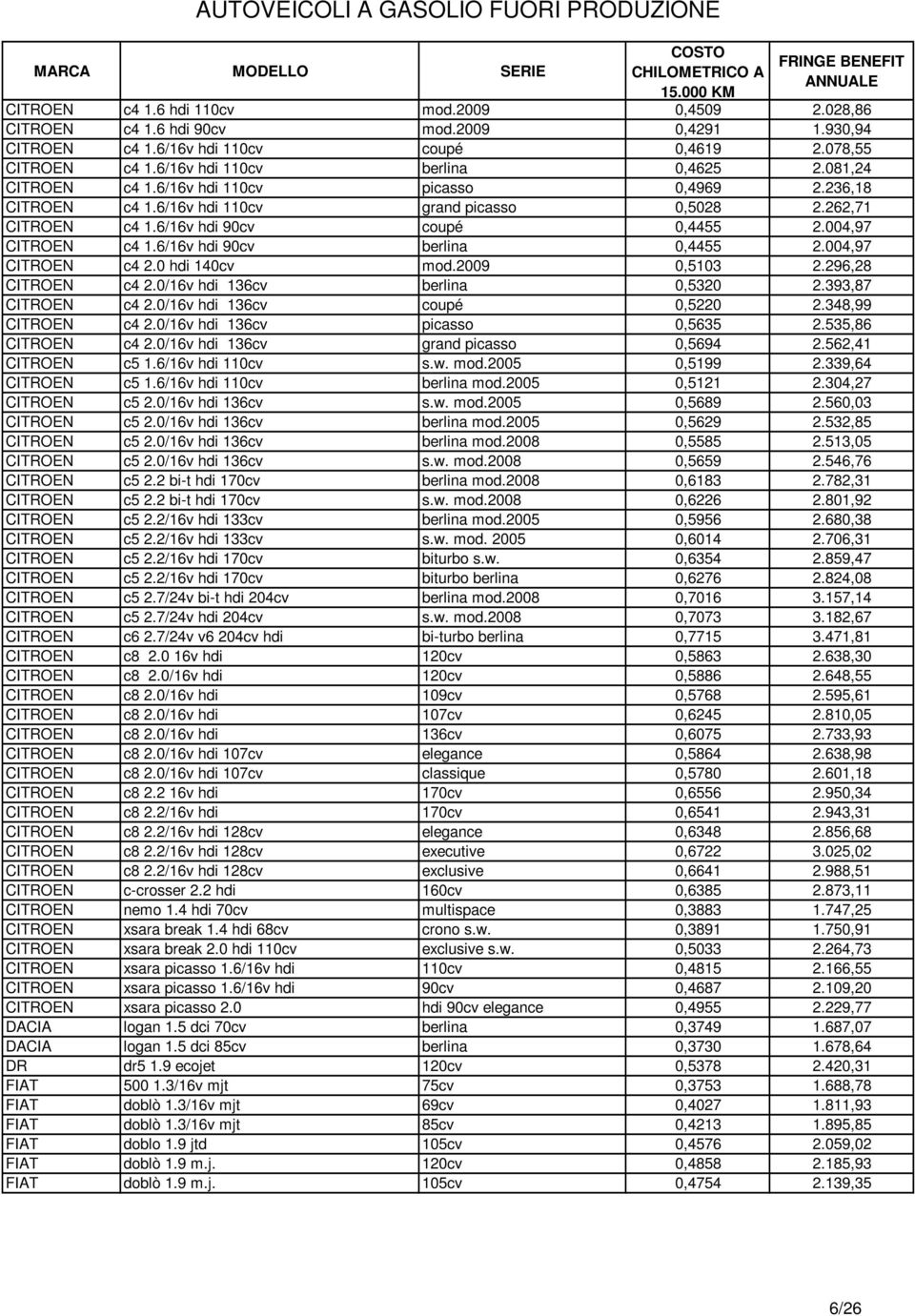 6/16v hdi 90cv berlina 0,4455 2.004,97 CITROEN c4 2.0 hdi 140cv mod.2009 0,5103 2.296,28 CITROEN c4 2.0/16v hdi 136cv berlina 0,5320 2.393,87 CITROEN c4 2.0/16v hdi 136cv coupé 0,5220 2.