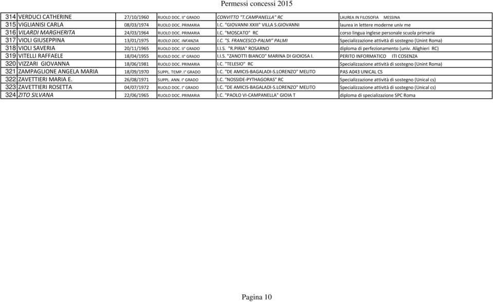 INFANZIA I.C. "S. FRANCESCO-PALMI" PALMI Specializzazione attività di sostegno (Unint Roma) 318 VIOLI SAVERIA 20/11/1965 RUOLO DOC. II GRADO I.I.S. "R.PIRIA" ROSARNO diploma di perfezionamento (univ.