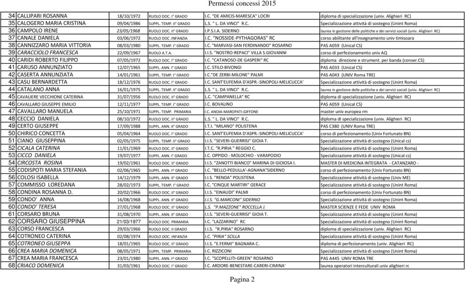 Alighieri RC) 37 CANALE DANIELA 03/06/1972 RUOLO DOC.INFANZIA I.C. "NOSSIDE-PYTHAGORAS" RC corso abilitante all'insegnamento univ timisoara 38 CANNIZZARO MARIA VITTORIA 08/03/1980 SUPPL. TEMP.