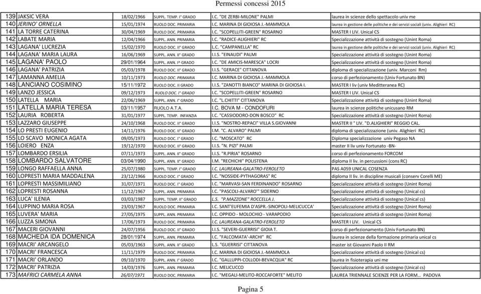 Unical CS 142 LABATE MARIA 12/04/1966 SUPPL. ANN. PRIMARIA I.C. "RADICE-ALIGHIERI" RC Specializzazione attività di sostegno (Unint Roma) 143 LAGANA' LUCREZIA 15/02/1970 RUOLO DOC. II GRADO L.C. "CAMPANELLA" RC laurea in gestione delle politiche e dei servizi sociali (univ.