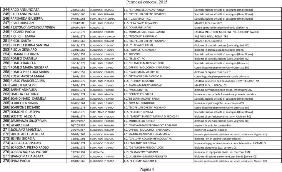 Unical CS 248 RESCIGNO VINCENZO ANDREA 19/09/1964 RUOLO A.T.A. L.C. "CAMPANELLA" RC laurea operatori interculturali univ alighieri rc 249 RICCARDI PAOLA 25/10/1973 RUOLO DOC. I GRADO I.C. MONASTERACE-RIACE-CAMINI LAUREA IN LETTERE MODERNE "FEDERICO II" NAPOLI 250 RICHICHI MARIA 19/05/1972 SUPPL.