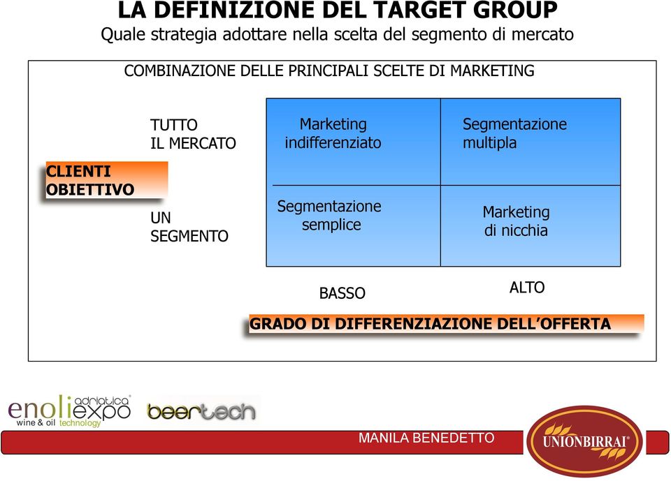 Marketing indifferenziato Segmentazione multipla CLIENTI OBIETTIVO UN SEGMENTO