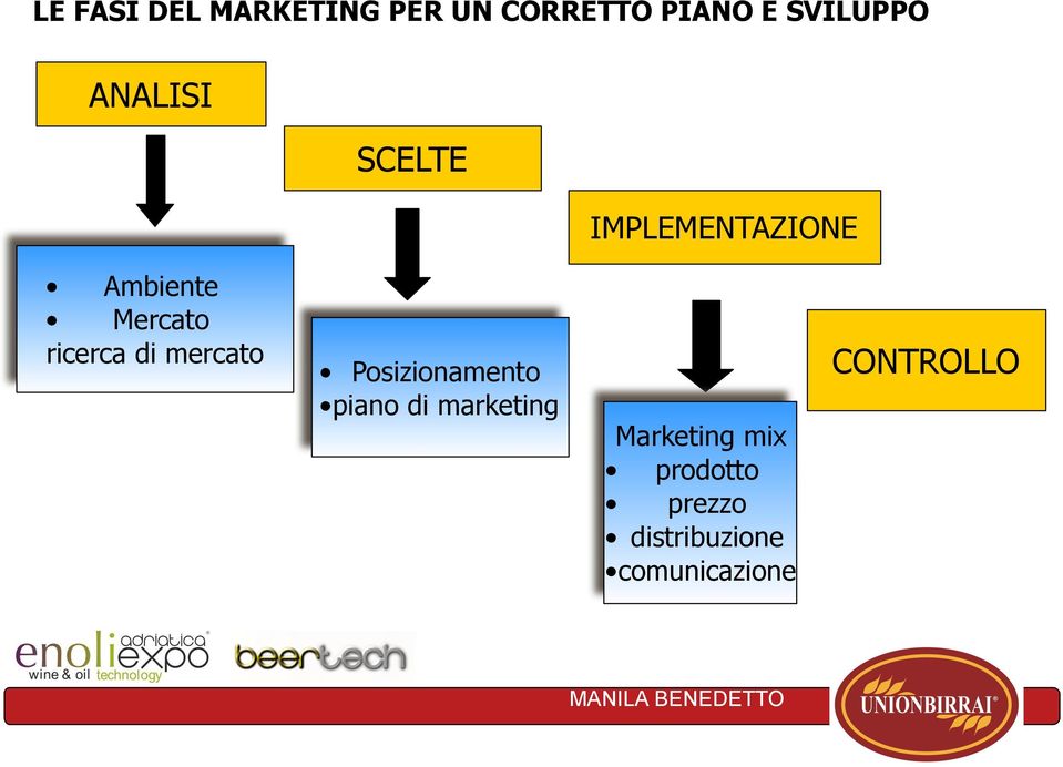 di mercato Posizionamento piano di marketing Marketing