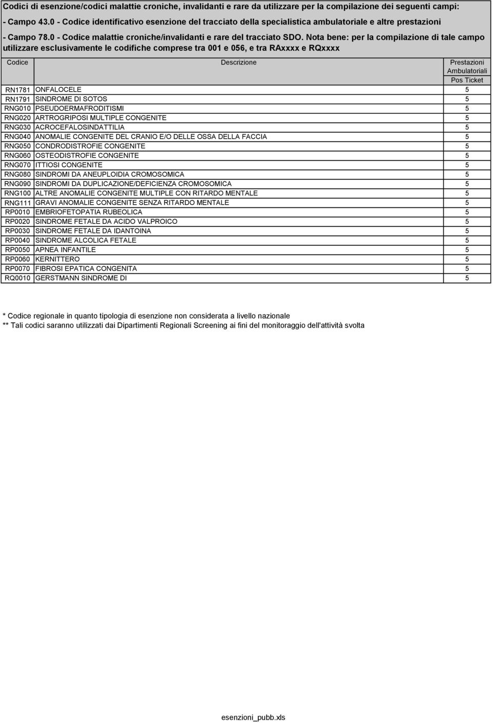 ANOMALIE CONGENITE DEL CRANIO E/O DELLE OSSA DELLA FACCIA 5 RNG050 CONDRODISTROFIE CONGENITE 5 RNG060 OSTEODISTROFIE CONGENITE 5 RNG070 ITTIOSI CONGENITE 5 RNG080 SINDROMI DA ANEUPLOIDIA CROMOSOMICA