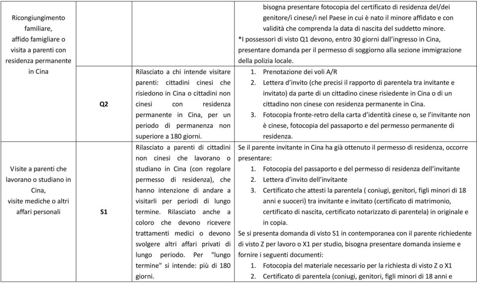 affido famigliare o *I possessori di visto Q1 devono, entro 30 giorni dall ingresso in Cina, visita a parenti con presentare domanda per il permesso di soggiorno alla sezione immigrazione residenza