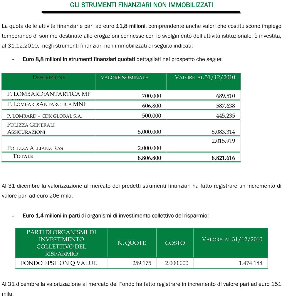 2010, negli strumenti finanziari non immobilizzati di seguito indicati: - Euro 8,8 milioni in strumenti finanziari quotati dettagliati nel prospetto che segue: DESCRIZIONE VALORE NOMINALE VALORE AL