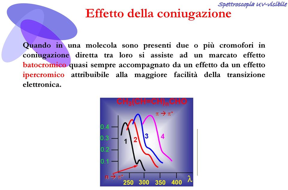 effetto batocromico quasi sempre accompagnato da un effetto da un effetto