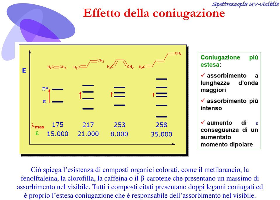 un massimo di assorbimento nel visibile.