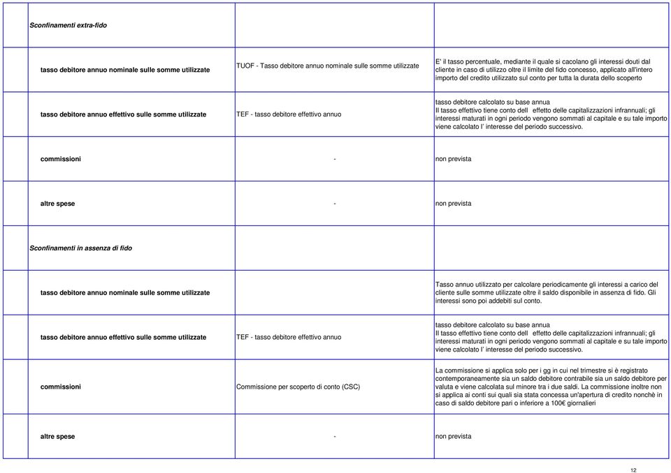 annuo effettivo sulle somme utilizzate TEF - tasso debitore effettivo annuo tasso debitore calcolato su base annua Il tasso effettivo tiene conto delleffetto delle capitalizzazioni infrannuali; gli