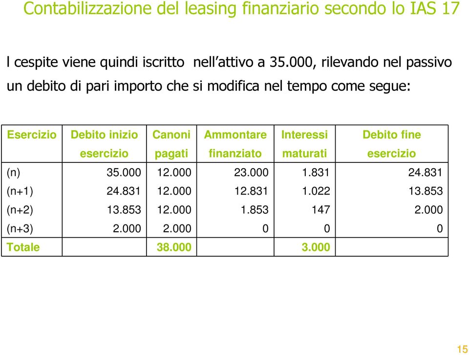 Canoni Ammontare Interessi Debito fine esercizio pagati finanziato maturati esercizio (n) 35.000 12.000 23.000 1.831 24.
