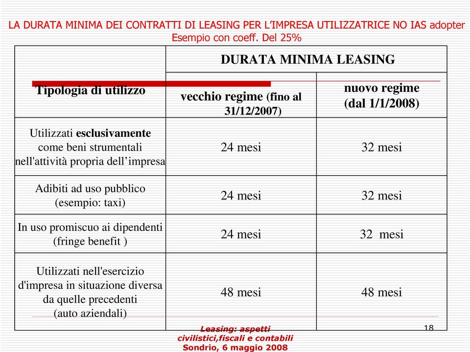 Adibiti ad uso pubblico (esempio: taxi) In uso promiscuo ai dipendenti (fringe benefit ) vecchio regime (fino al 31/12/2007) 24 mesi 24