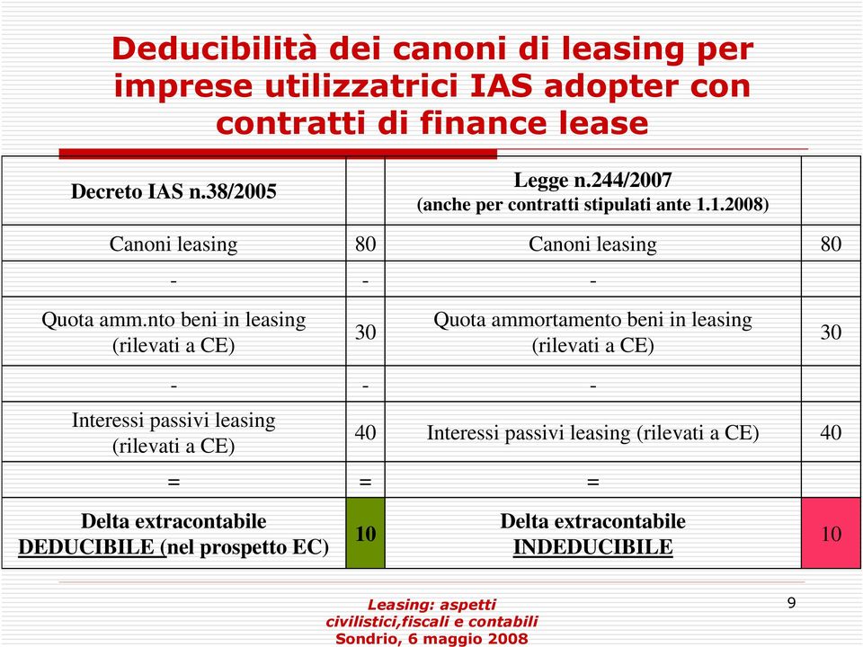 nto beni in leasing (rilevati a CE) 30 Quota ammortamento beni in leasing (rilevati a CE) 30 - - - Interessi passivi leasing