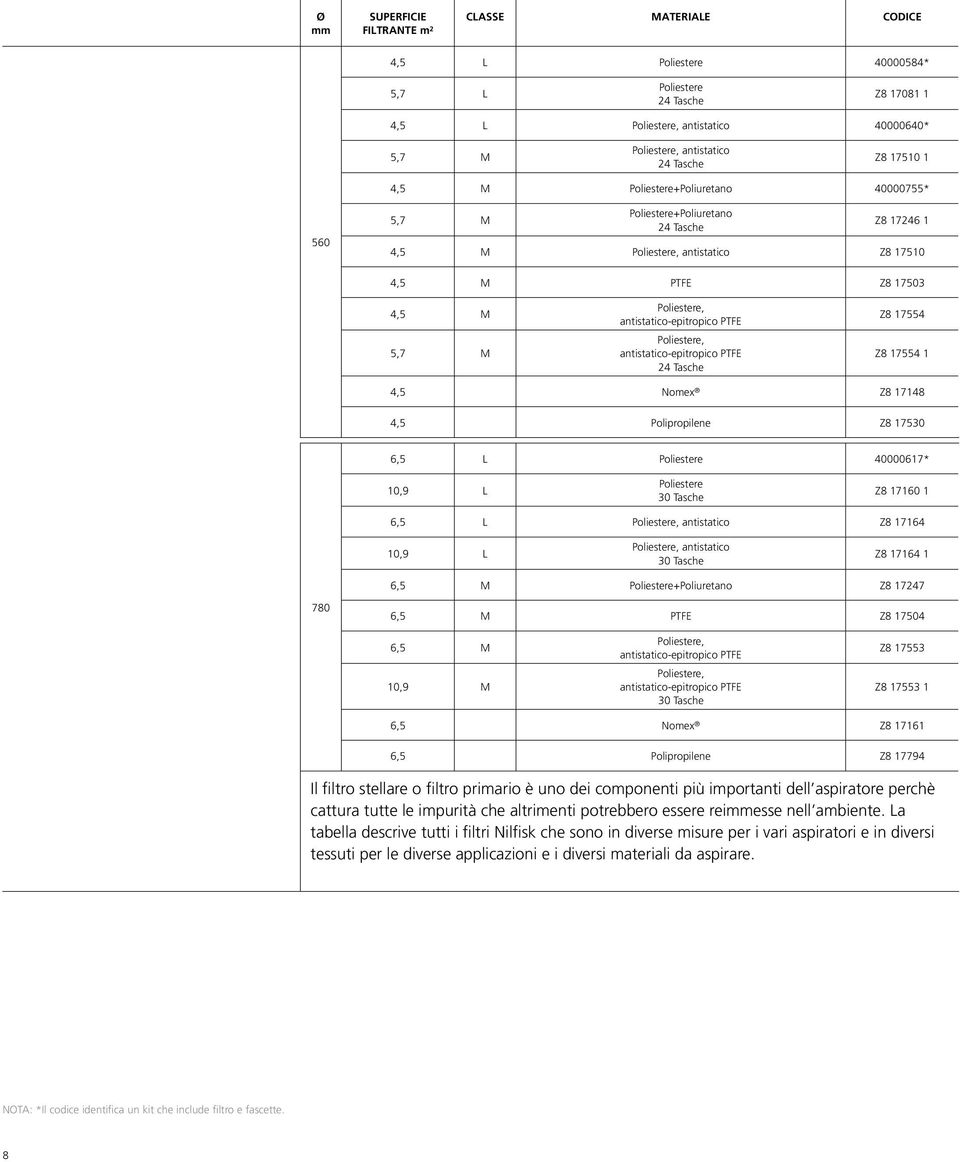 Poliestere, antistatico-epitropico PTFE Poliestere, antistatico-epitropico PTFE 24 Tasche Z8 17554 Z8 17554 1 4,5 Nomex Z8 17148 4,5 Polipropilene Z8 17530 6,5 L Poliestere 40000617* 10,9 L