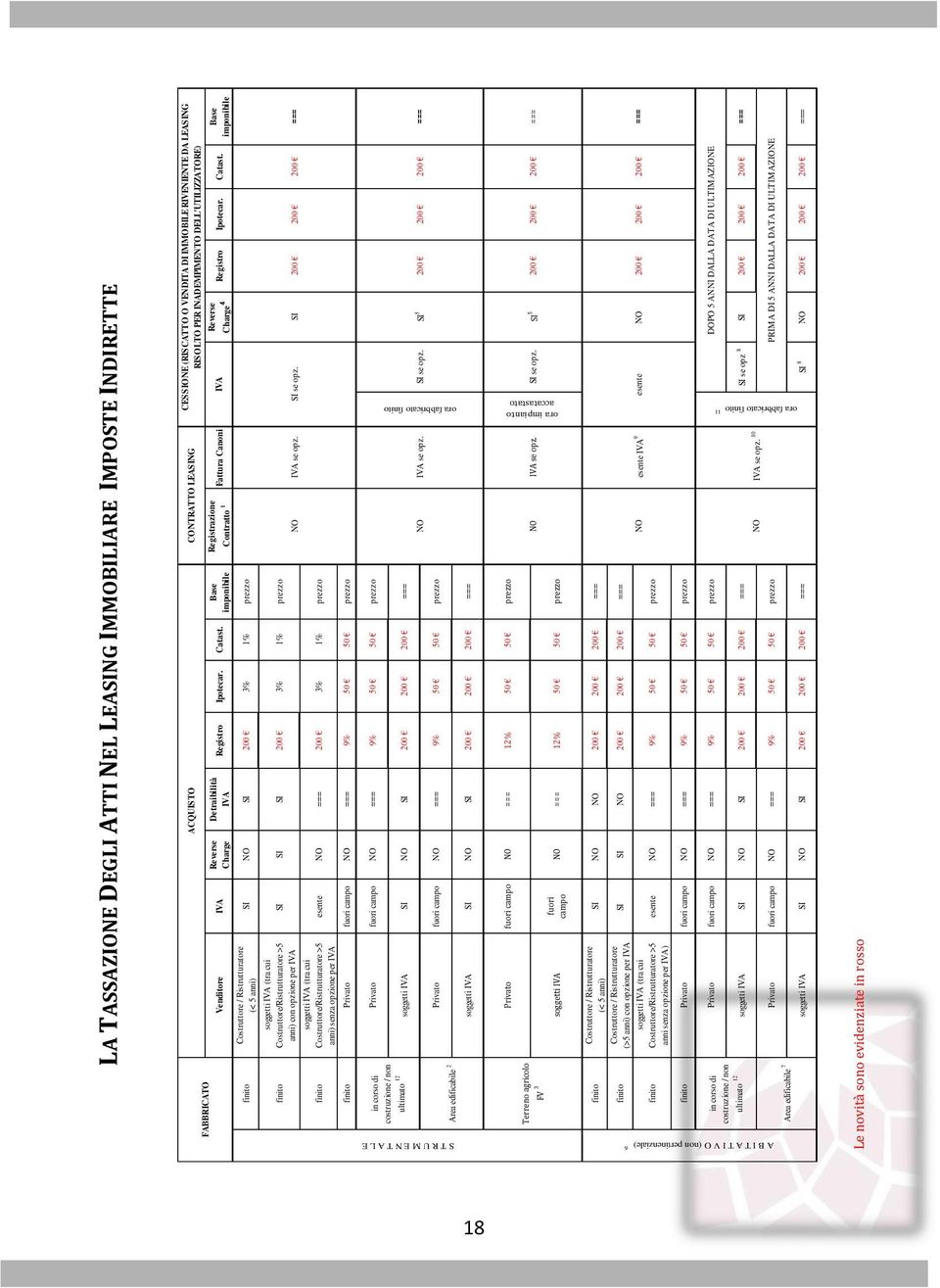 IVA Charge IVA imponibile imponibile Costruttore / Ristrutturatore finito SI NO SI 200 3% 1% prezzo (< 5 anni) finito finito soggetti IVA (tra cui Costruttore/Ristrutturatore >5 anni) con opzione per