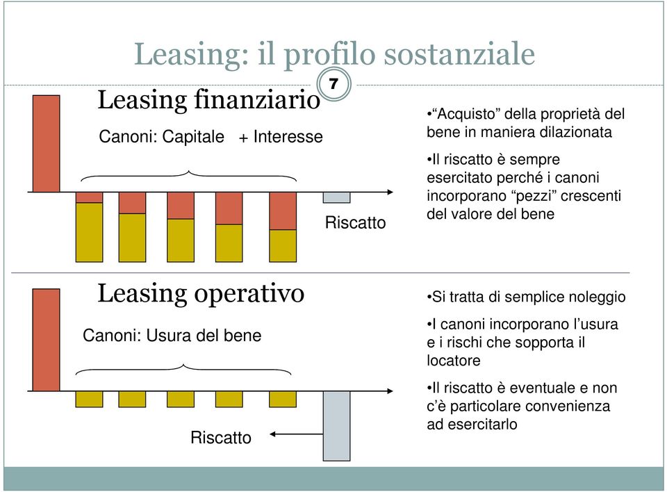 crescenti del valore del bene Leasing operativo Canoni: Usura del bene Riscatto Si tratta di semplice noleggio I