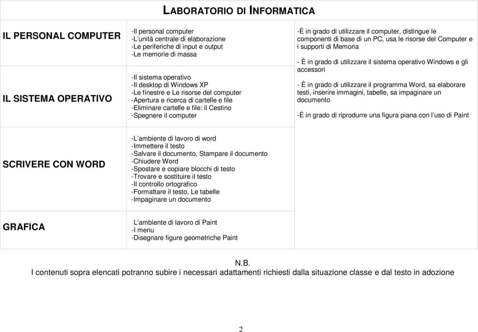 utilizzare il computer, distingue le componenti di base di un PC, usa le risorse del Computer e i supporti di Memoria - È in grado di utilizzare il sistema operativo Windows e gli accessori - È in