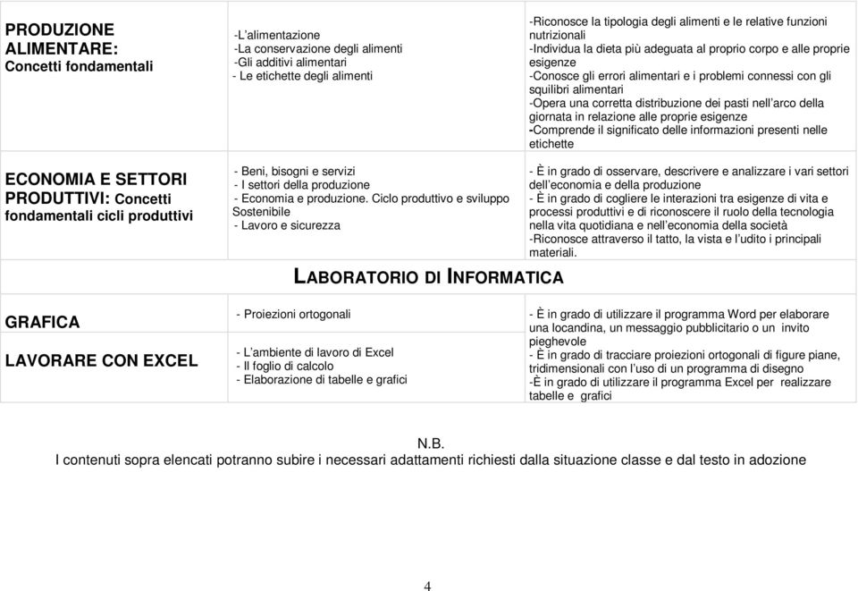 corretta distribuzione dei pasti nell arco della giornata in relazione alle proprie esigenze -Comprende il significato delle informazioni presenti nelle etichette ECONOMIA E SETTORI PRODUTTIVI: