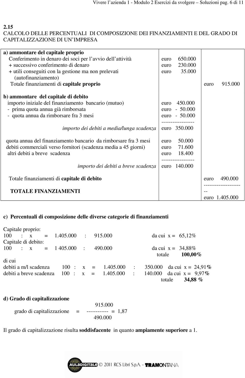 bancario da rimborsare fra 3 mesi debiti commerciali verso fornitori (scadenza media a 45 giorni) euro 650.000 euro 230.000 euro 35.000 euro 450.000 euro 50.000 euro 71.600 euro 18.400 euro 140.