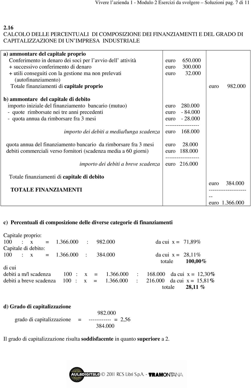 del finanziamento bancario da rimborsare fra 3 mesi debiti commerciali verso fornitori (scadenza media a 60 giorni) euro 650.000 euro 300.000 euro 32.000 euro 280.000 euro - 84.000 euro - 28.